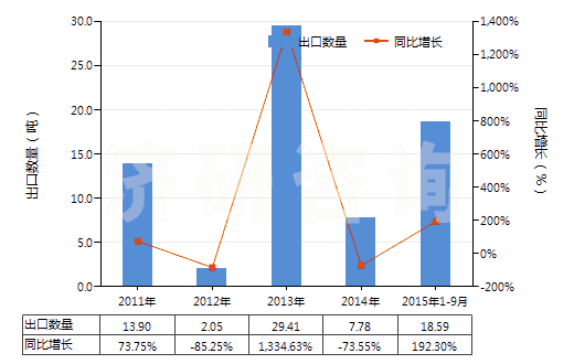 2011-2015年9月中國未破碎及未研粉的天然凍石(不論是否粗加修整或僅用鋸或其他方法切割成矩形板塊)(HS25261010)出口量及增速統(tǒng)計